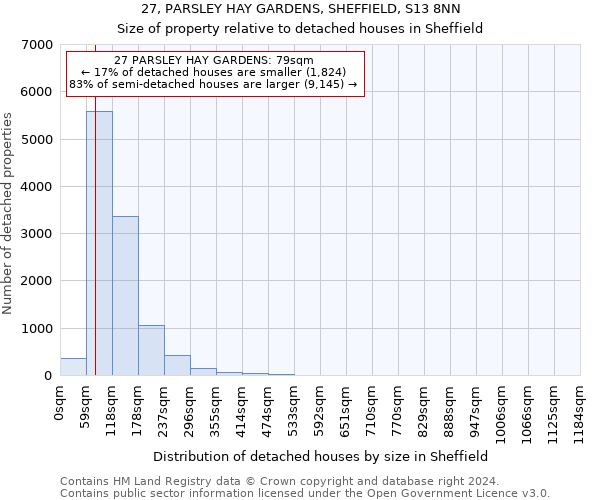 27, PARSLEY HAY GARDENS, SHEFFIELD, S13 8NN: Size of property relative to detached houses in Sheffield