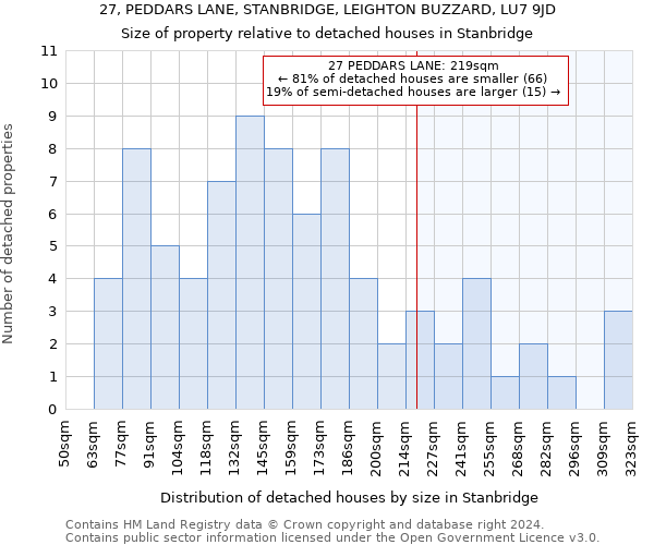 27, PEDDARS LANE, STANBRIDGE, LEIGHTON BUZZARD, LU7 9JD: Size of property relative to detached houses in Stanbridge
