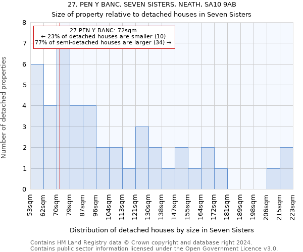 27, PEN Y BANC, SEVEN SISTERS, NEATH, SA10 9AB: Size of property relative to detached houses in Seven Sisters