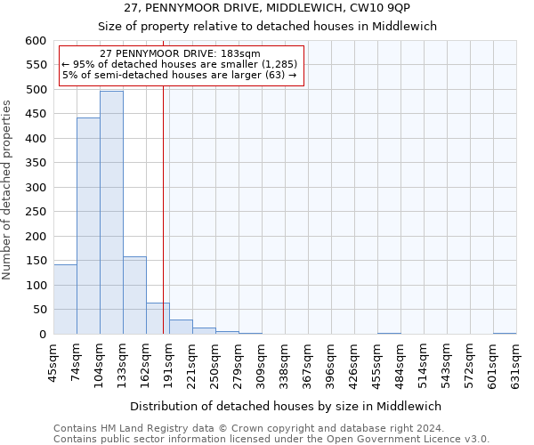 27, PENNYMOOR DRIVE, MIDDLEWICH, CW10 9QP: Size of property relative to detached houses in Middlewich