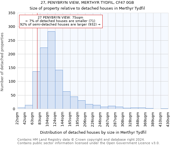 27, PENYBRYN VIEW, MERTHYR TYDFIL, CF47 0GB: Size of property relative to detached houses in Merthyr Tydfil