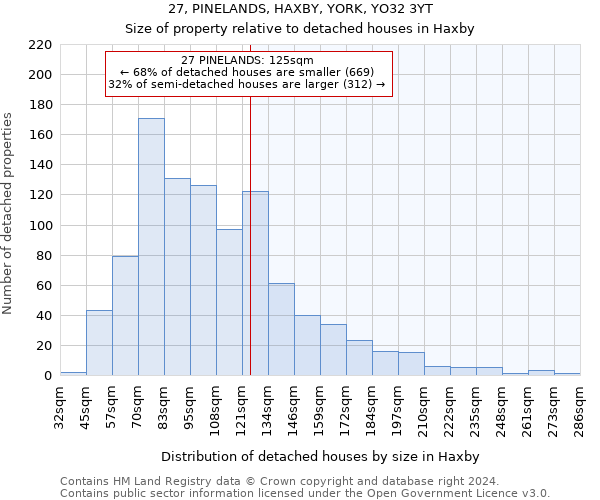 27, PINELANDS, HAXBY, YORK, YO32 3YT: Size of property relative to detached houses in Haxby