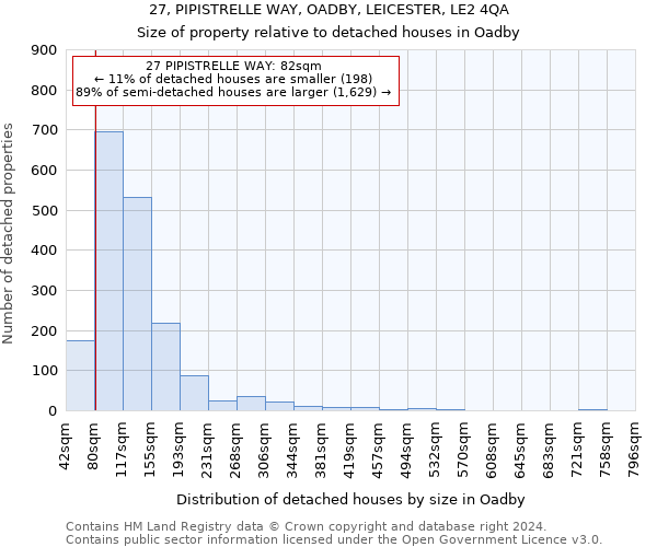 27, PIPISTRELLE WAY, OADBY, LEICESTER, LE2 4QA: Size of property relative to detached houses in Oadby