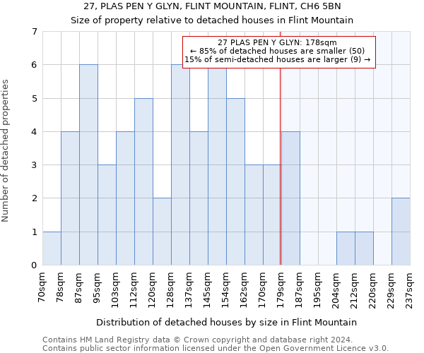 27, PLAS PEN Y GLYN, FLINT MOUNTAIN, FLINT, CH6 5BN: Size of property relative to detached houses in Flint Mountain