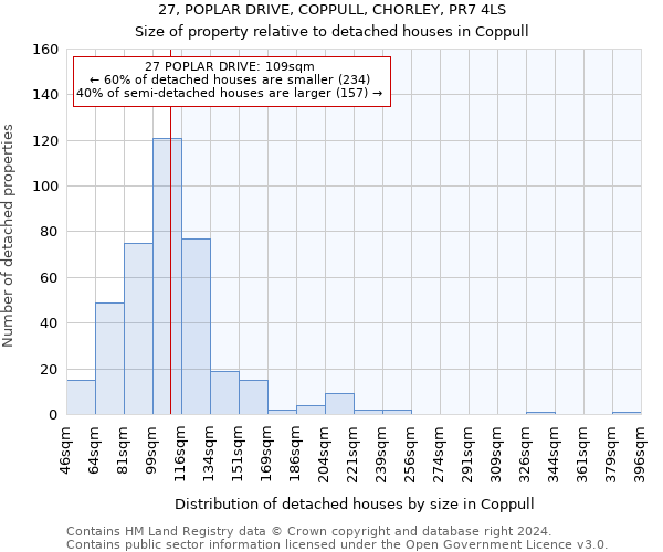 27, POPLAR DRIVE, COPPULL, CHORLEY, PR7 4LS: Size of property relative to detached houses in Coppull