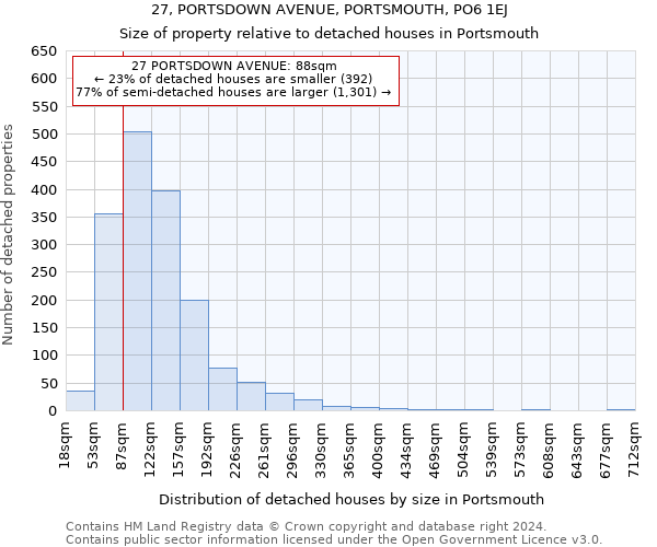 27, PORTSDOWN AVENUE, PORTSMOUTH, PO6 1EJ: Size of property relative to detached houses in Portsmouth