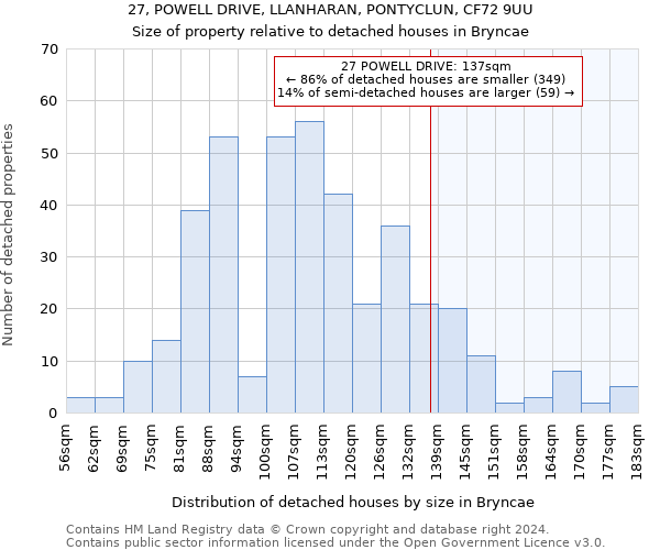 27, POWELL DRIVE, LLANHARAN, PONTYCLUN, CF72 9UU: Size of property relative to detached houses in Bryncae