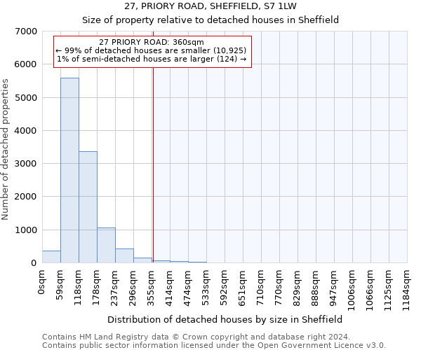 27, PRIORY ROAD, SHEFFIELD, S7 1LW: Size of property relative to detached houses in Sheffield