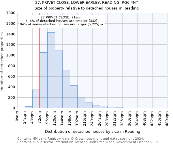 27, PRIVET CLOSE, LOWER EARLEY, READING, RG6 4NY: Size of property relative to detached houses in Reading