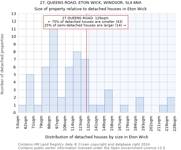 27, QUEENS ROAD, ETON WICK, WINDSOR, SL4 6NA: Size of property relative to detached houses in Eton Wick