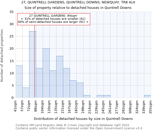 27, QUINTRELL GARDENS, QUINTRELL DOWNS, NEWQUAY, TR8 4LH: Size of property relative to detached houses in Quintrell Downs