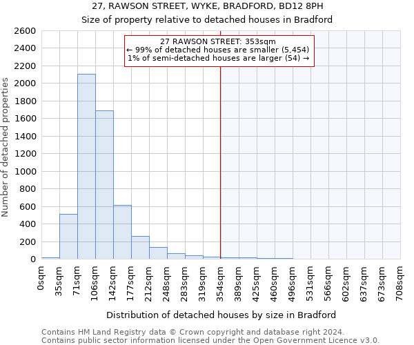 27, RAWSON STREET, WYKE, BRADFORD, BD12 8PH: Size of property relative to detached houses in Bradford