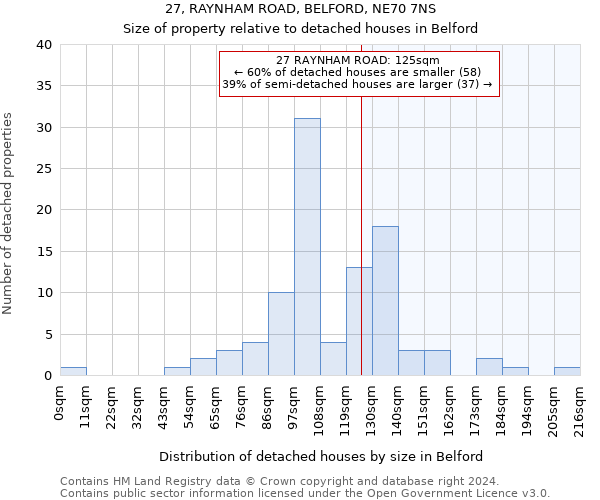 27, RAYNHAM ROAD, BELFORD, NE70 7NS: Size of property relative to detached houses in Belford