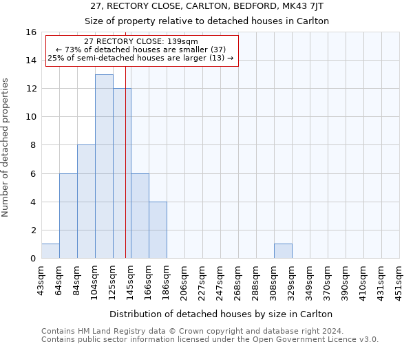 27, RECTORY CLOSE, CARLTON, BEDFORD, MK43 7JT: Size of property relative to detached houses in Carlton