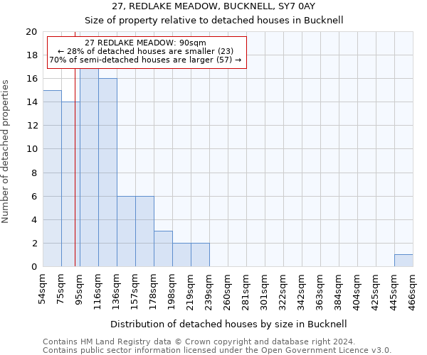 27, REDLAKE MEADOW, BUCKNELL, SY7 0AY: Size of property relative to detached houses in Bucknell