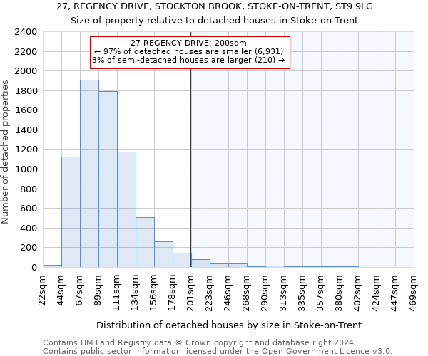27, REGENCY DRIVE, STOCKTON BROOK, STOKE-ON-TRENT, ST9 9LG: Size of property relative to detached houses in Stoke-on-Trent