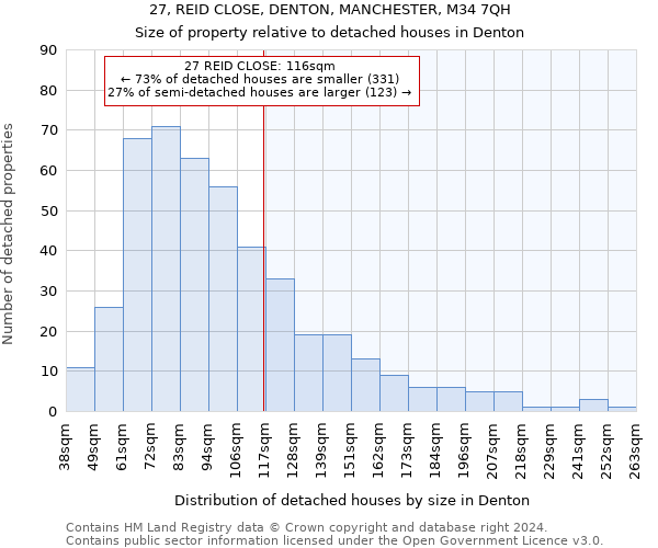 27, REID CLOSE, DENTON, MANCHESTER, M34 7QH: Size of property relative to detached houses in Denton