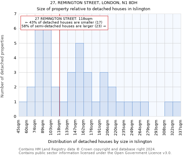27, REMINGTON STREET, LONDON, N1 8DH: Size of property relative to detached houses in Islington