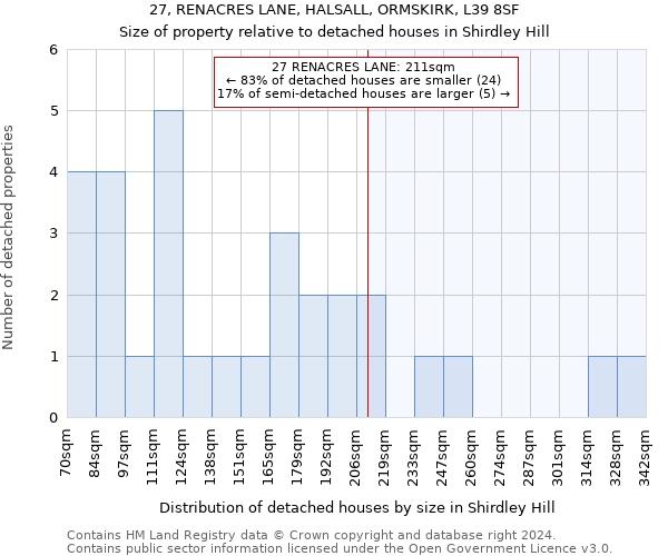 27, RENACRES LANE, HALSALL, ORMSKIRK, L39 8SF: Size of property relative to detached houses in Shirdley Hill