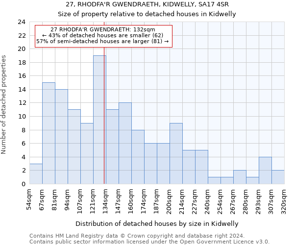 27, RHODFA'R GWENDRAETH, KIDWELLY, SA17 4SR: Size of property relative to detached houses in Kidwelly