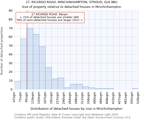 27, RICARDO ROAD, MINCHINHAMPTON, STROUD, GL6 9BU: Size of property relative to detached houses in Minchinhampton