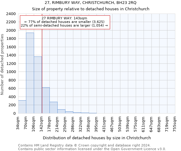 27, RIMBURY WAY, CHRISTCHURCH, BH23 2RQ: Size of property relative to detached houses in Christchurch