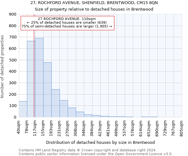 27, ROCHFORD AVENUE, SHENFIELD, BRENTWOOD, CM15 8QN: Size of property relative to detached houses in Brentwood