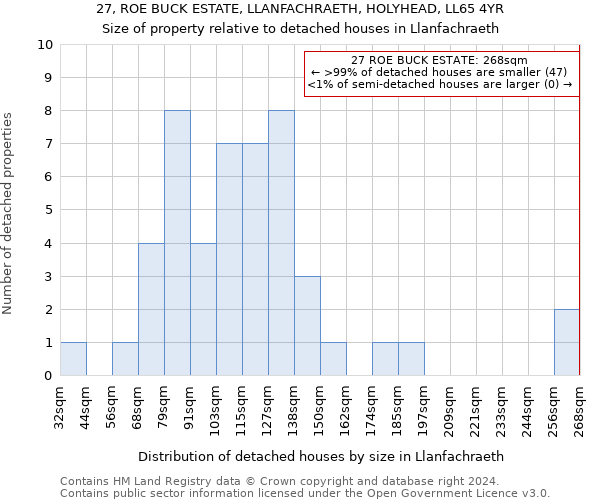27, ROE BUCK ESTATE, LLANFACHRAETH, HOLYHEAD, LL65 4YR: Size of property relative to detached houses in Llanfachraeth