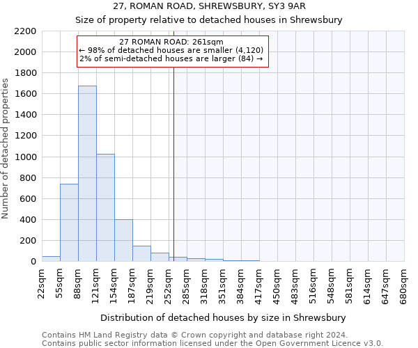 27, ROMAN ROAD, SHREWSBURY, SY3 9AR: Size of property relative to detached houses in Shrewsbury