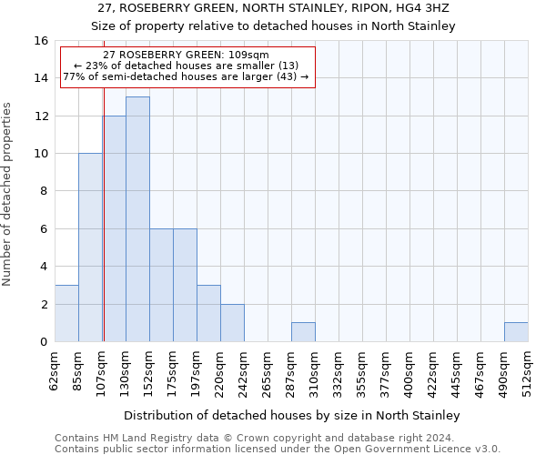 27, ROSEBERRY GREEN, NORTH STAINLEY, RIPON, HG4 3HZ: Size of property relative to detached houses in North Stainley