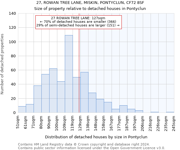 27, ROWAN TREE LANE, MISKIN, PONTYCLUN, CF72 8SF: Size of property relative to detached houses in Pontyclun