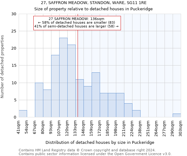 27, SAFFRON MEADOW, STANDON, WARE, SG11 1RE: Size of property relative to detached houses in Puckeridge