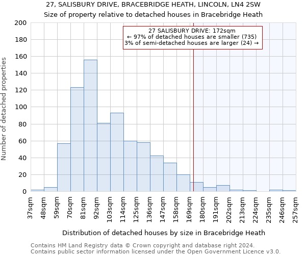 27, SALISBURY DRIVE, BRACEBRIDGE HEATH, LINCOLN, LN4 2SW: Size of property relative to detached houses in Bracebridge Heath