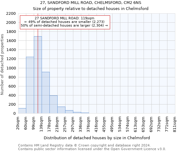 27, SANDFORD MILL ROAD, CHELMSFORD, CM2 6NS: Size of property relative to detached houses in Chelmsford