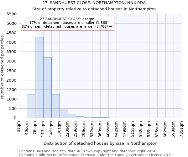 27, SANDHURST CLOSE, NORTHAMPTON, NN4 0DA: Size of property relative to detached houses in Northampton