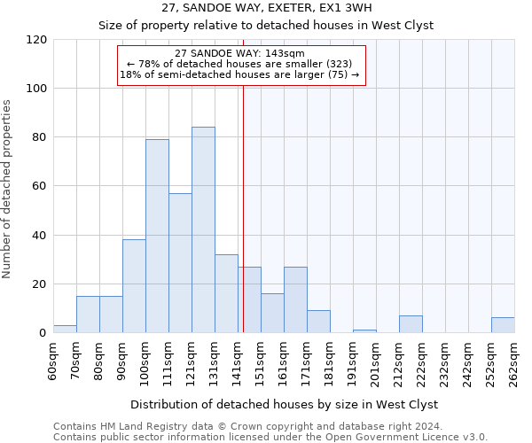 27, SANDOE WAY, EXETER, EX1 3WH: Size of property relative to detached houses in West Clyst