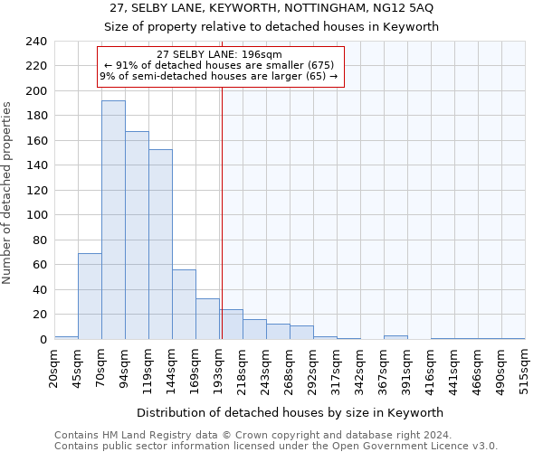 27, SELBY LANE, KEYWORTH, NOTTINGHAM, NG12 5AQ: Size of property relative to detached houses in Keyworth