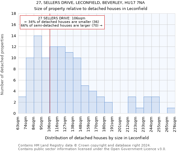 27, SELLERS DRIVE, LECONFIELD, BEVERLEY, HU17 7NA: Size of property relative to detached houses in Leconfield