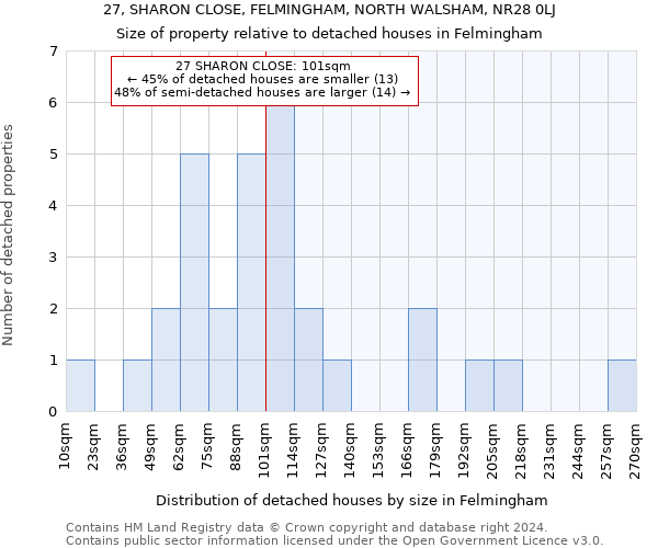 27, SHARON CLOSE, FELMINGHAM, NORTH WALSHAM, NR28 0LJ: Size of property relative to detached houses in Felmingham