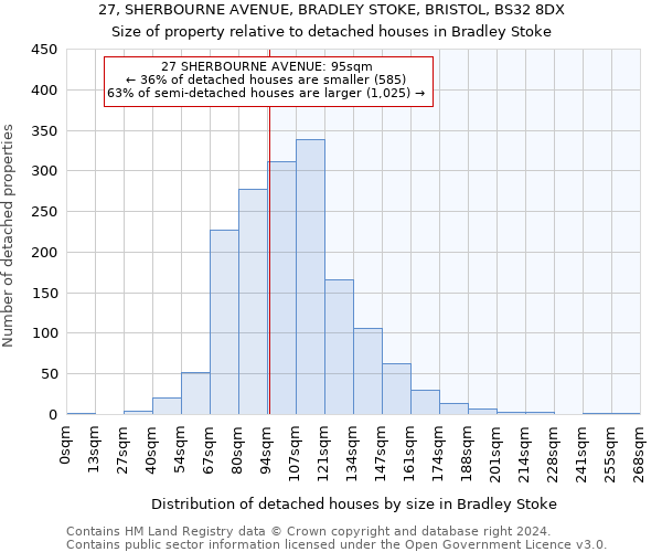 27, SHERBOURNE AVENUE, BRADLEY STOKE, BRISTOL, BS32 8DX: Size of property relative to detached houses in Bradley Stoke