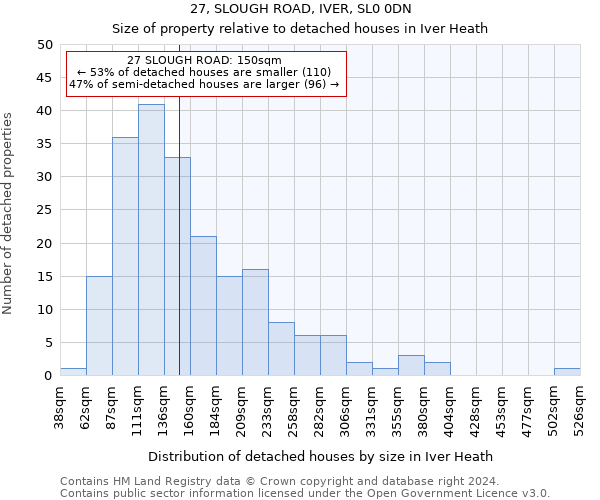 27, SLOUGH ROAD, IVER, SL0 0DN: Size of property relative to detached houses in Iver Heath
