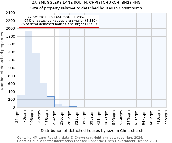 27, SMUGGLERS LANE SOUTH, CHRISTCHURCH, BH23 4NG: Size of property relative to detached houses in Christchurch