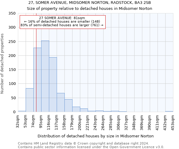 27, SOMER AVENUE, MIDSOMER NORTON, RADSTOCK, BA3 2SB: Size of property relative to detached houses in Midsomer Norton