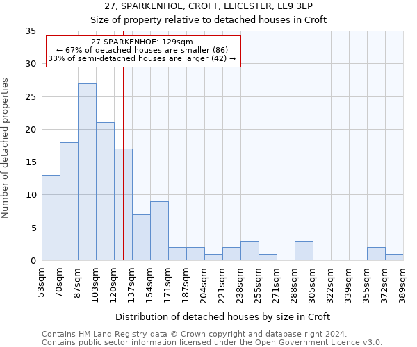27, SPARKENHOE, CROFT, LEICESTER, LE9 3EP: Size of property relative to detached houses in Croft
