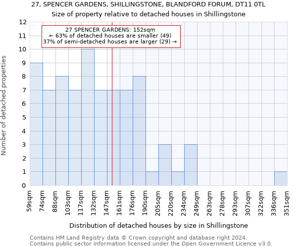 27, SPENCER GARDENS, SHILLINGSTONE, BLANDFORD FORUM, DT11 0TL: Size of property relative to detached houses in Shillingstone