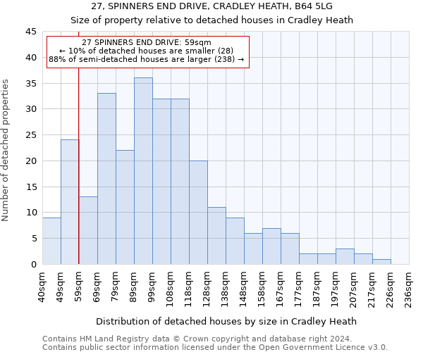 27, SPINNERS END DRIVE, CRADLEY HEATH, B64 5LG: Size of property relative to detached houses in Cradley Heath