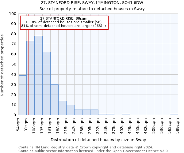27, STANFORD RISE, SWAY, LYMINGTON, SO41 6DW: Size of property relative to detached houses in Sway