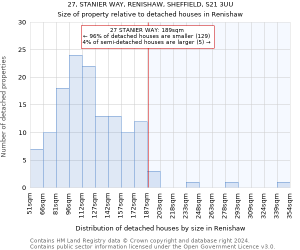 27, STANIER WAY, RENISHAW, SHEFFIELD, S21 3UU: Size of property relative to detached houses in Renishaw