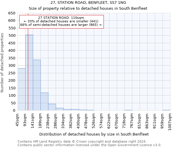 27, STATION ROAD, BENFLEET, SS7 1NG: Size of property relative to detached houses in South Benfleet