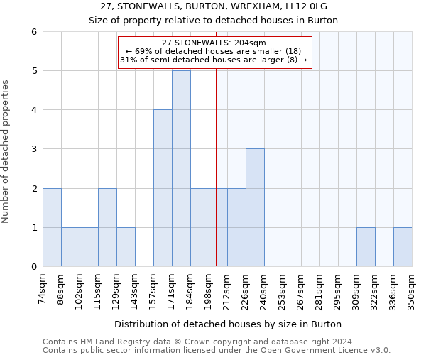 27, STONEWALLS, BURTON, WREXHAM, LL12 0LG: Size of property relative to detached houses in Burton